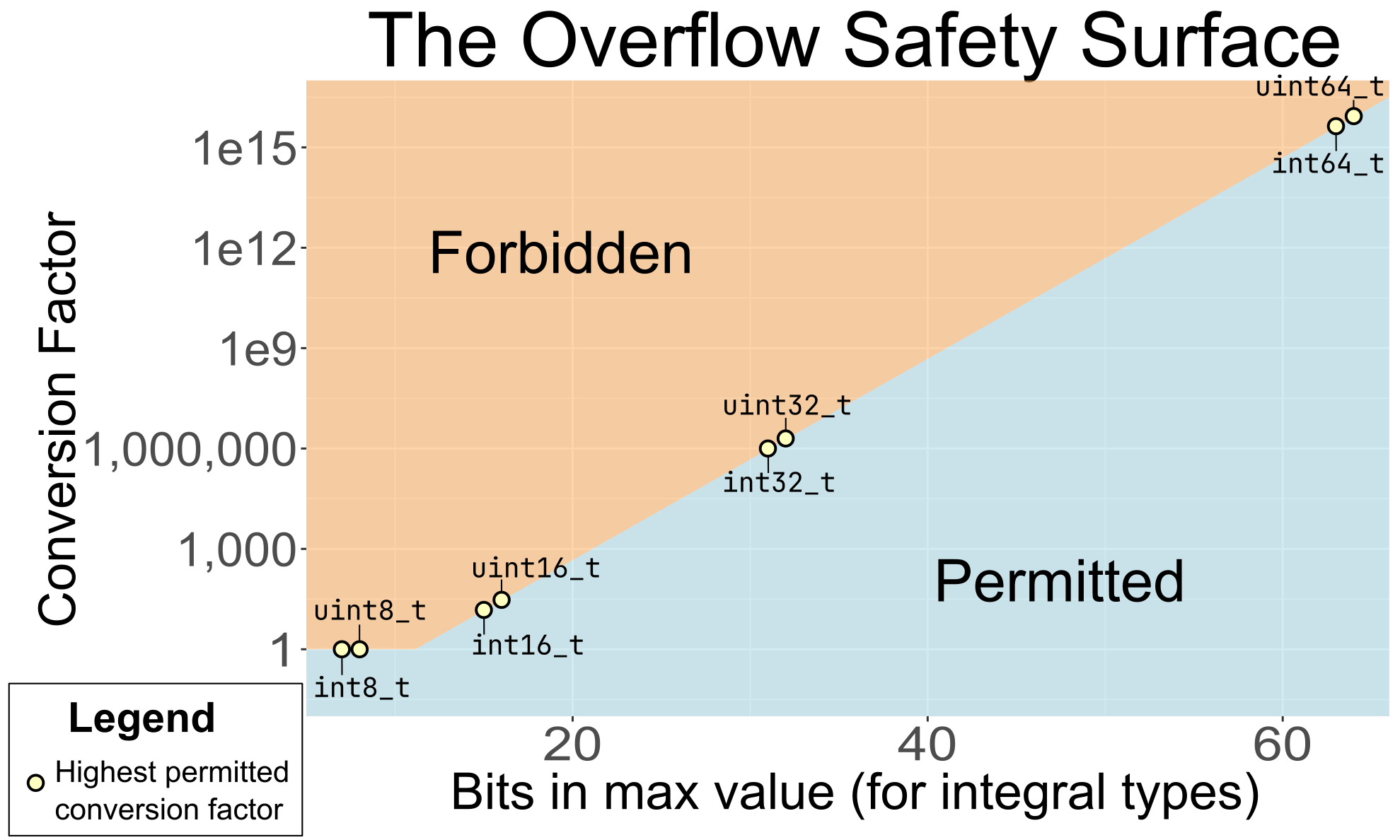 The overflow safety surface